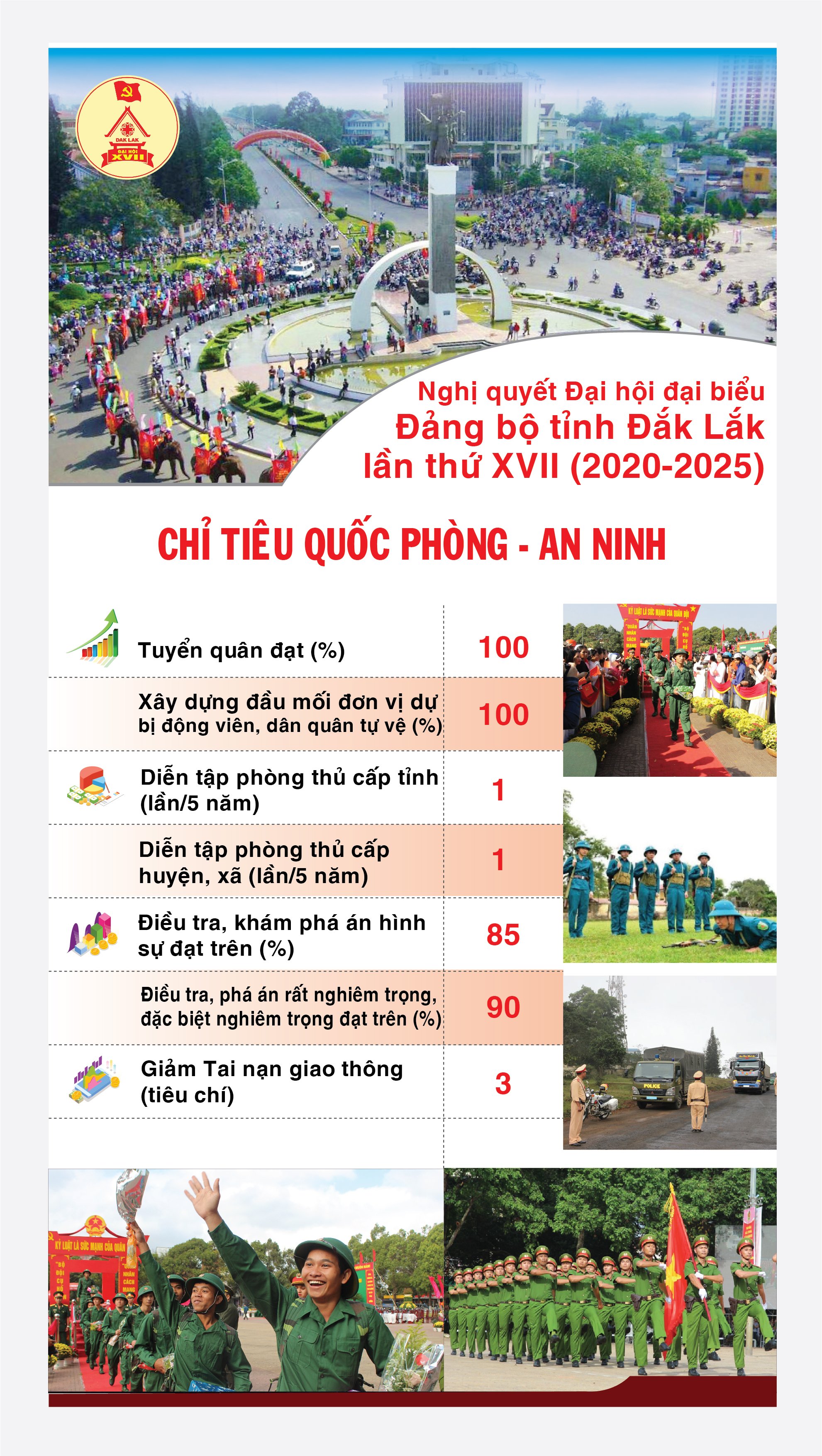 Nghị quyết Đại hội đại biểu Đảng bộ tỉnh Đắk Lắk lần thứ XVII (2020-2025)