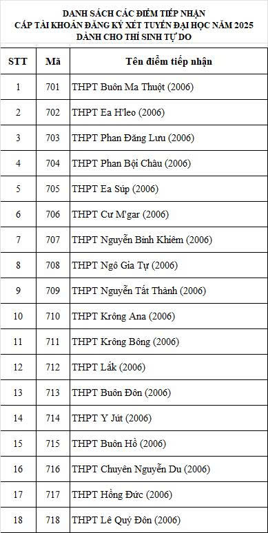 Danh sách các  Điểm tiếp nhận cấp tài khoản đăng ký xét tuyển đại học năm 2025 dành cho thí sinh tự do